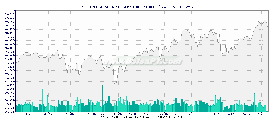 Gráfico de IPC - Mexican Stock Exchange Index -  [Ticker: ^MXX]